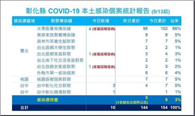 彰化縣今天新增10例，9例都是居家隔離中發病，水果商傳播鏈累計確診已經破百。（彰化縣衛生局提供／謝瓊雲彰化傳真）