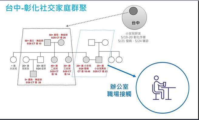 因為前往台中聚餐而社交群聚，返回彰化後家庭群聚，昨已有4人確診，今天又新增3人在居家隔離中發病確診。（彰化縣衛生局提供／謝瓊雲彰化傳真）