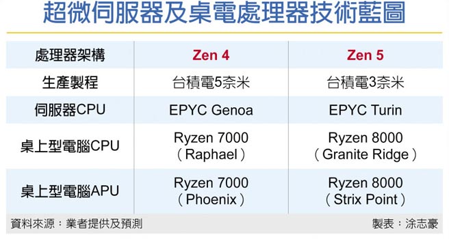 台積3奈米超微提前灌單 財經要聞 工商時報