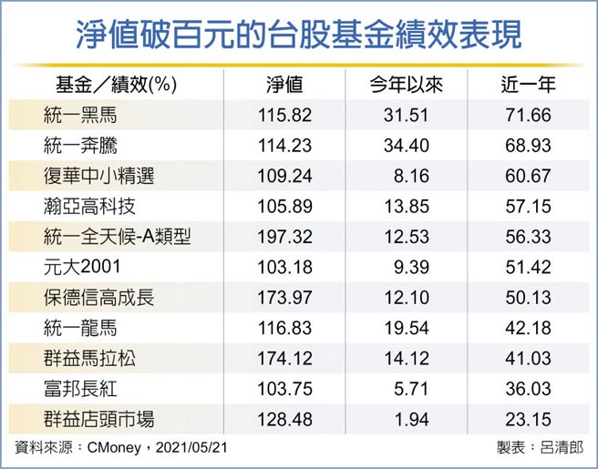 台股基金11檔淨值漲破百元 投資理財 工商時報