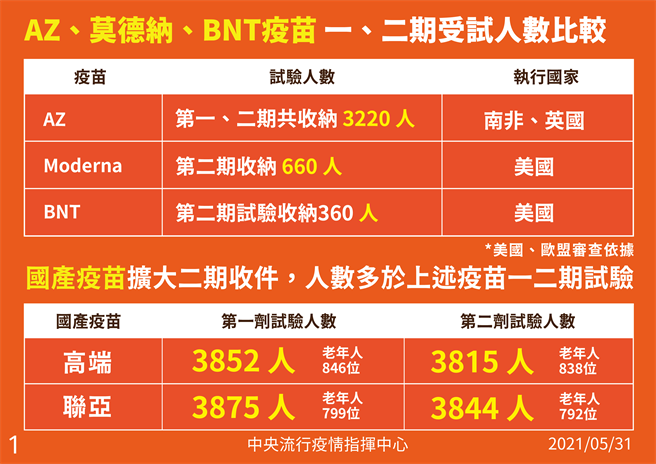 Npo組織製表列4國外疫苗三期受測人數 期中報告日期 生活 中時新聞網