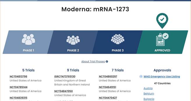 莫德納疫苗二期共有9次試驗，人數超過8200人。（圖／截自COVID19 VACCINE TRACKER網站）