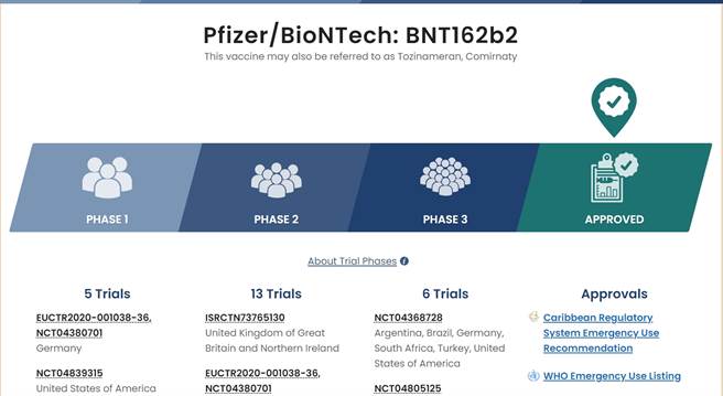 BNT疫苗二期共有13次試驗，人數超過1萬人。（圖／截自COVID19 VACCINE TRACKER網站）