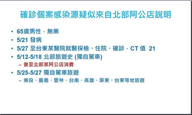 彰化县28日确诊的个案中，60多岁男子曾去阿公店消费，甚至在发病后畅玩7县市，让医师看了险昏倒。（图／彰化县卫生局提供）
