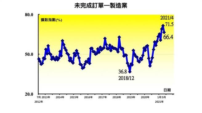 （2021年5月台灣製造業採購經理人指數PMI 66，不再出現快速擴張。圖／中經院）
