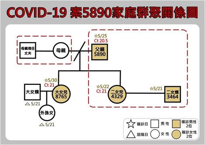 案8765家族群聚圖。（花蓮縣政府提供／羅亦晽花蓮傳真）