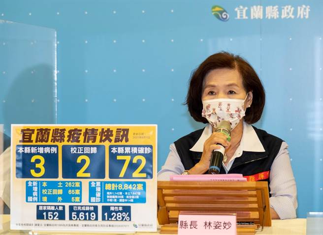 宜蘭縣累積有72人確診，縣長林姿妙向中央喊話，懇請中央協助宜蘭縣儘速購買疫苗，以保障縣民健康。（宜蘭縣政府提供／李忠一宜蘭傳真）