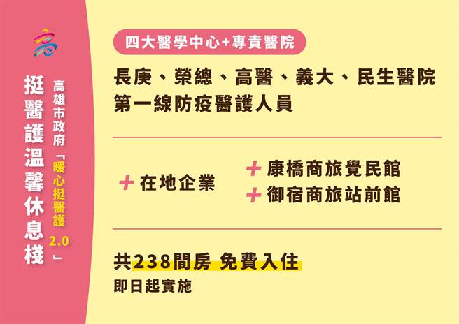 高市府启动暖心挺医护2.0计画「温馨休息栈」，号召御宿商旅、康桥商旅等2家旅宿业加入，免费提供238间房间专供医护人员入住。（高市观光局提供／柯宗纬高雄传真）
