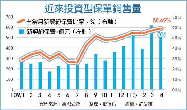 近来投资型保单销售量