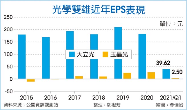 光学双雄近年EPS表现
