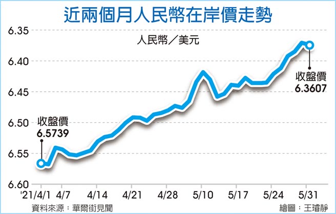近两个月人民币在岸价走势