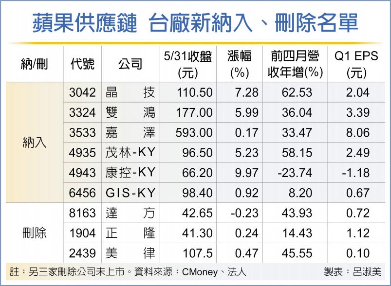 蘋果供應鏈 台廠新納入、刪除名單