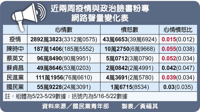 近兩周疫情與政治臉書粉專網路聲量變化表