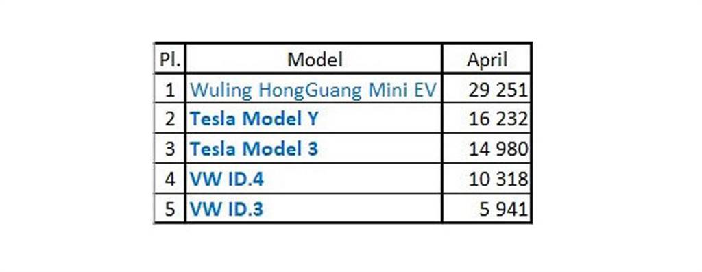四月全球電動車銷售戰況：中國買菜車奪冠，而 Model Y 已經超越 Model 3