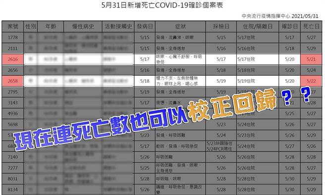 葉毓蘭》確診數校正回歸，死亡數也校正回歸？（愛傳媒提供）