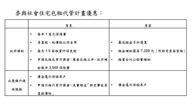 参与社会住宅包租代管计画优惠
