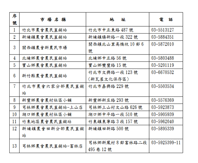 新竹县各农会农民直销站、新农民市场、农村社区小舖的资讯。（县府提供／庄旻静新竹传真）