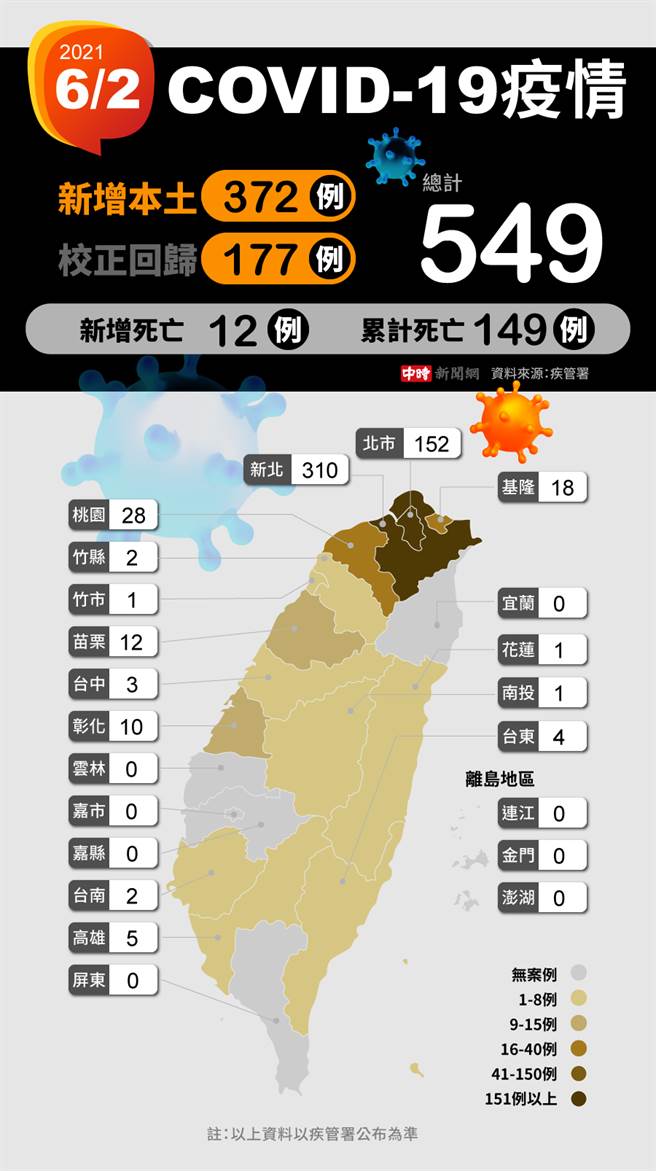 图为今日确诊个案分布，其中新北最多有310人确诊，其次是台北152人确诊。（中时新闻网制图）