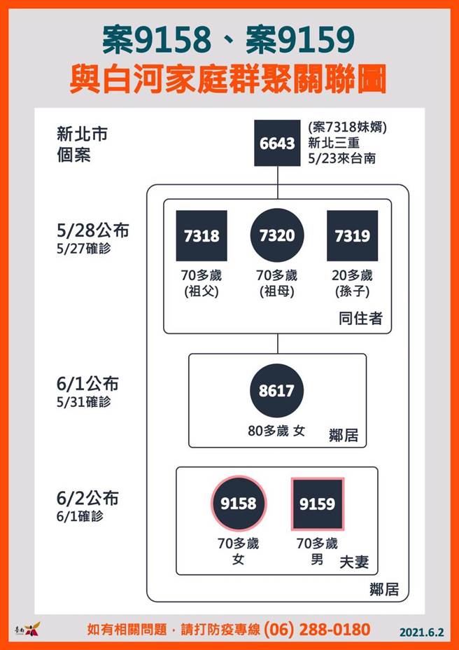 白河家庭群聚案，目前已有6人染疫。(台南市政府提供／曹婷婷台南传真)