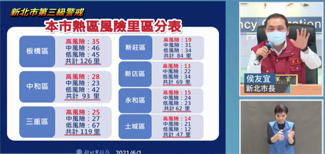 新北市長侯友宜表示，今日195例本土案例有比平時多一點，土城群聚確診數量是上升主因，目前會採小規模區域封鎖因應，在疫情嚴重的七個區設置重熱里，雖然不會公布名單，但會要求里長、區公所高密度巡查。（蔡雯如翻攝）