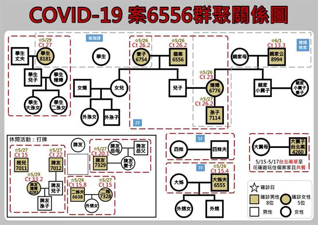 案8994家族群聚感染图。（花莲县政府提供／罗亦晽花莲传真）