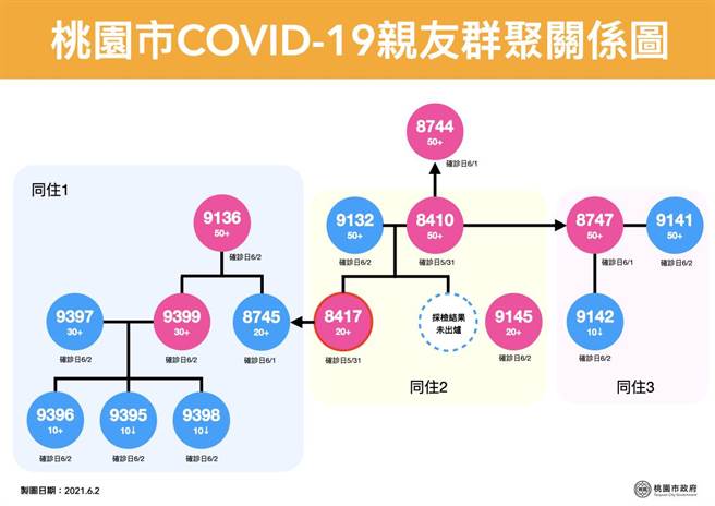 牌咖加男女朋友，桃家庭群聚3天15人染疫。(市府提供)