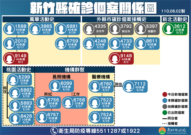 新竹县确诊者关系图。（新竹县政府提供）
