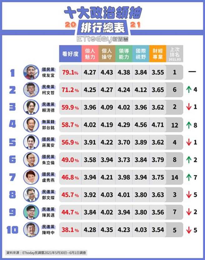 台中市长卢秀燕在此次民调中成为十大政治领袖中唯一的女性政治人物。