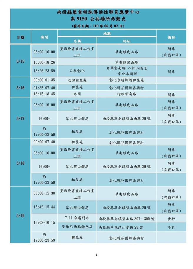 南投县2日新增一名新冠肺炎确诊个案，公布该案9150活动史。（南投县府提供／黄国峰南投传真）