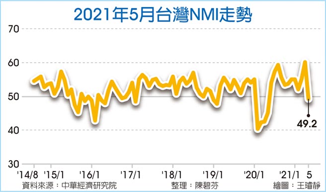 2021年5月台湾NMI走势