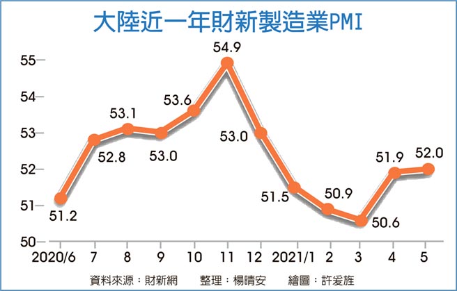 大陆近一年财新制造业PMI