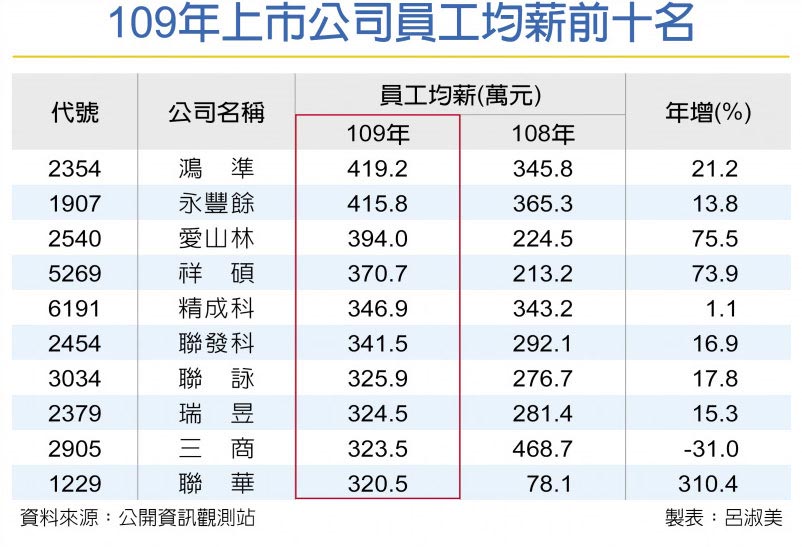 新聞 超羨慕鴻準 永豐餘年薪破400萬 Mo Ptt 鄉公所