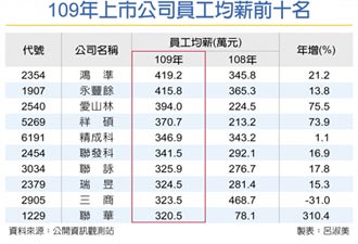 超羨慕 鴻準、永豐餘 年薪破400萬