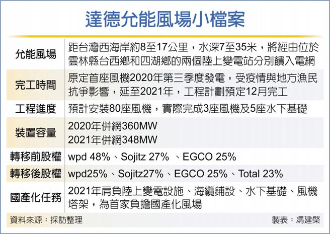 达德允能风场小檔案
