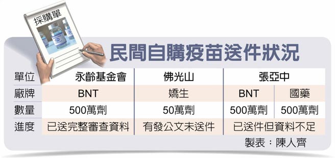 民間自購疫苗送件狀況