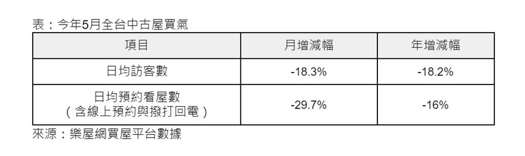 表：今年5月全台中古屋買氣