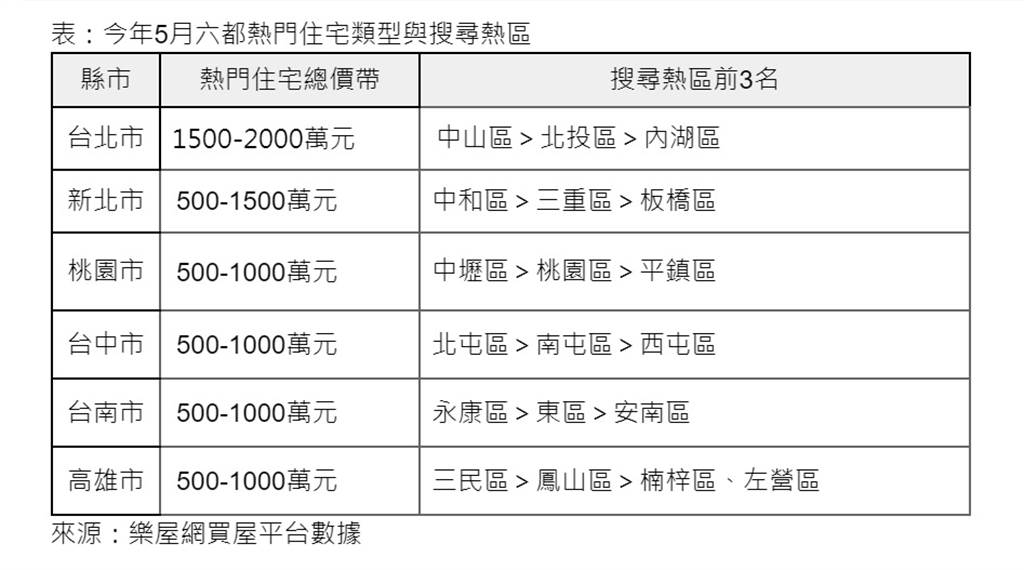 表：今年5月六都熱門住宅類型與搜尋熱區