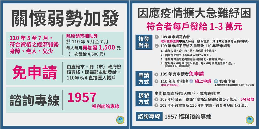 衛福部五大紓困一次看2歲以下領一萬元 弱勢民眾4500元 時事 中時