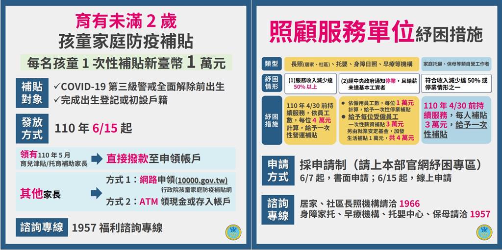 衛福部五大紓困一次看2歲以下領一萬元 弱勢民眾4500元 時事 中時