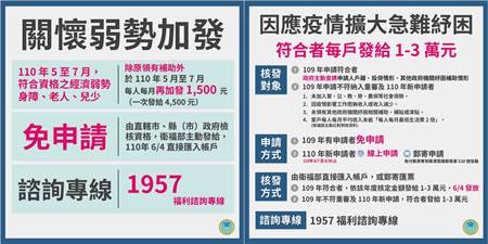 卫福部五大纾困一次看2岁以下领一万元 弱势民眾4500元 生活 中时
