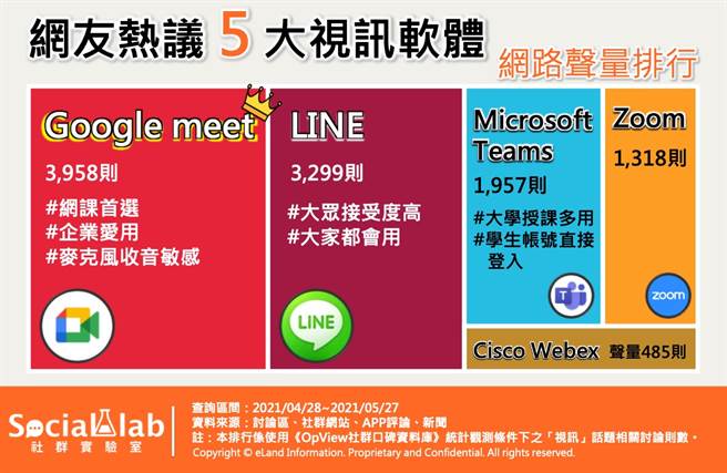 遠距上班上課進行中台灣人最愛哪一款視訊軟體 科技 科技