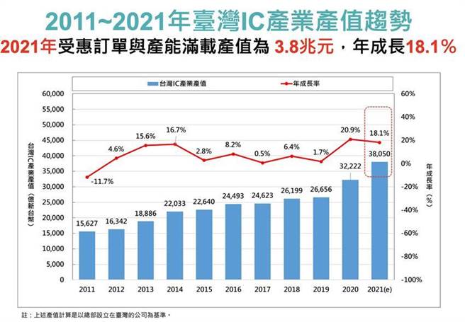 台灣半導體業幾乎代表台灣整體IC產業，產值再攀新里程碑。（資料來源/工研院）