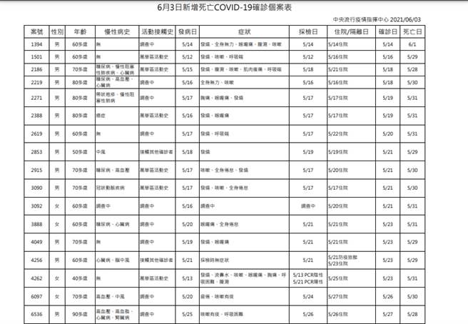 今天新增17例死亡个案，共计为男性13位、女性4位。（图／指挥中心提供） 