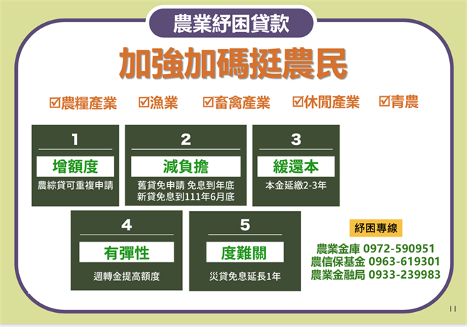 农委会纾困4.0-农业纾困贷款。（农委会提供）
