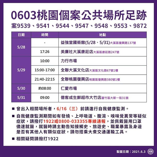 桃园公布新足迹。(市府提供)