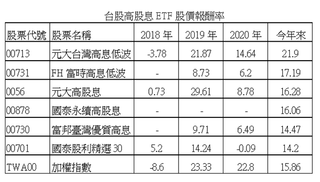 資料來源:CMoney，今年來截至2021/5/31。記者鄭心芸整理