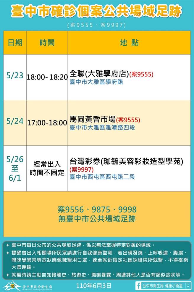 台中市政府依确诊者进行疫调并于公共场所足迹进行清消。（台中市政府提供／张妍溱台中传真）