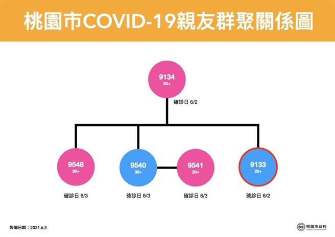 大溪居服员染疫酿一家5口确诊，其中妯娌在復兴区公所上班。(市府提供)