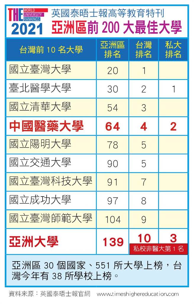 2021英国泰晤士报公布亚洲区最佳大学排名，亚洲大学位列台湾私大第3名。（亚大提供／林欣仪台中传真）
