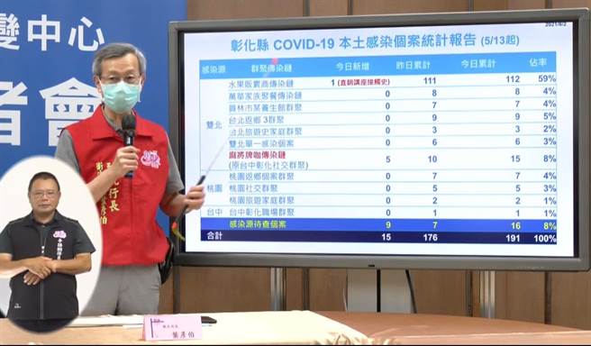 彰化新增15例确诊发起麻将牌咖快筛动员令。（吴敏菁摄）